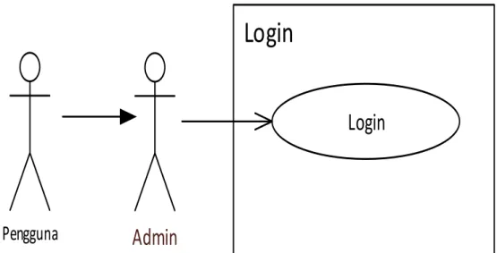 Gambar 3 Use Case Diagram Modul Master 