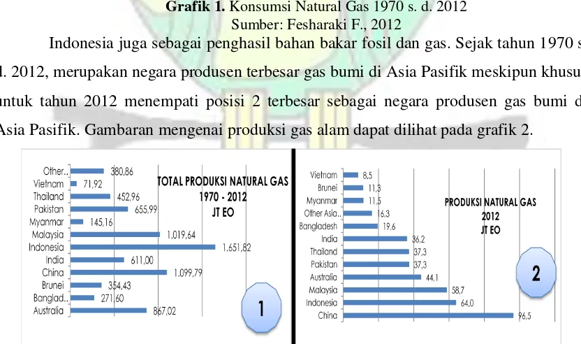 Grafik 1. Konsumsi Natural Gas 1970 s. d. 2012 