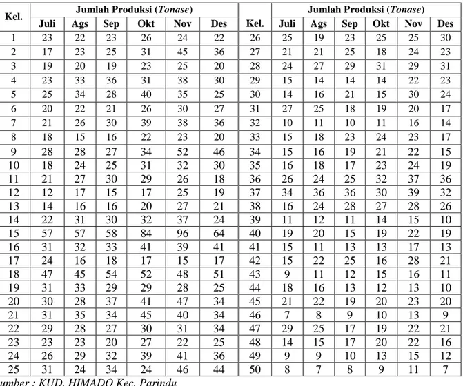 Tabel 1. Data Hasil Produksi (Tonase) Pada KUD. HIMADO  Periode Juli 2011-Desember2011 