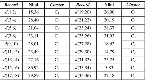 Tabel 2. Cluster Data Training 