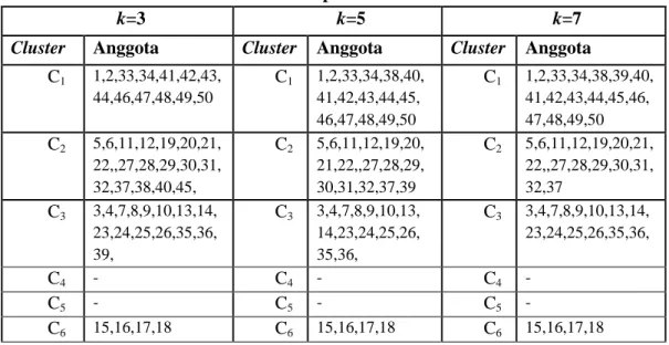 Tabel 4.  Rekapitulasi Hasil Cluster 