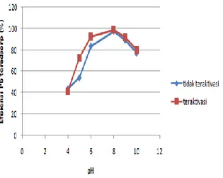Gambar  2.  Hubungan antara pH Pb dengan %  efisiensi  Pb  yang  terserap  bulu  ayam  tidak  teraktivasi  dan  teraktivasi Na2S 