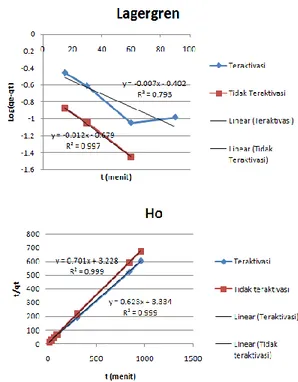 Gambar 6. Kurva Hubungan antara log (qe- (qe-qt) vs t (a) dan Hubungan antara  t/qt vs t (b)