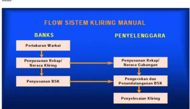 Gambar 1.1 : Flow Sistem Kliring Manual