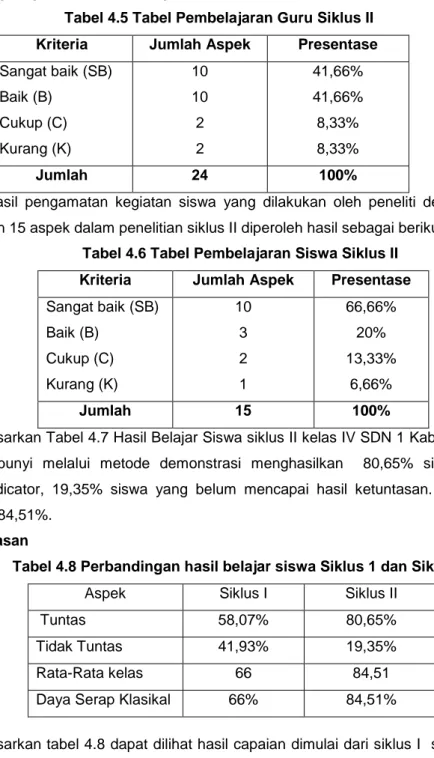 Tabel 4.5 Tabel Pembelajaran Guru Siklus II  Kriteria  Jumlah Aspek  Presentase  Sangat baik (SB)  Baik (B)  Cukup (C)  Kurang (K)  10 10 2 2  41,66% 41,66% 8,33% 8,33%  Jumlah  24  100% 