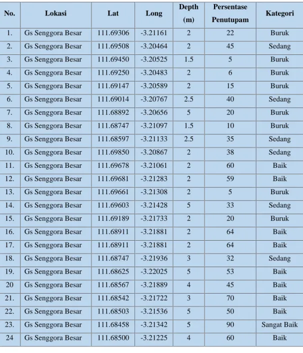 Tabel 2.5. Pengamatan  menggunakan penilaian teknik Manta Tow pada  Gosong Senggora Tahun 2016