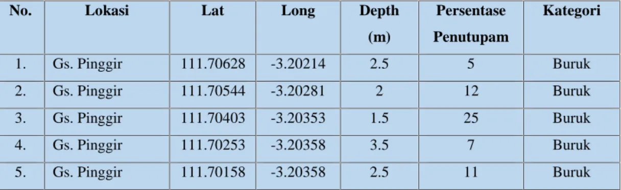 Tabel 2.6. Pengamatan menggunakan pada beberapa titik dengan teknik penilaian Manta Tow pada Gosong Pinggir/Senggora Kecil Tahun 2016.