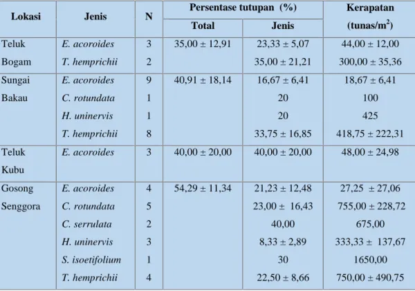Tabel 2.10. Persentase Tutupan Total dan Jenis Lamun (%) Serta Kerapatan Rata - Rata  (tunas/m 2 ) Jenis  Lamun  di  Lokasi  Stasiun  Pengamatan Kotawaringin Barat.