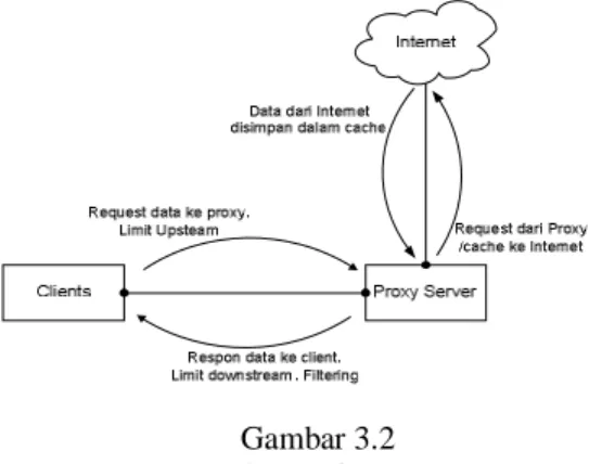 Gambar 3.1  Arsitektur Sistem 