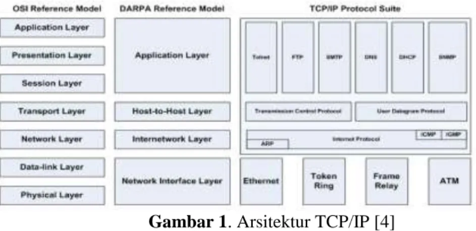 Gambar 1. Arsitektur TCP/IP [4]  2.6.  IP Address 