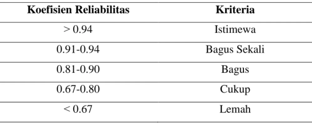 Tabel 3.3 Hasil Reliabilitas Alat Ukur Kontrol Diri 