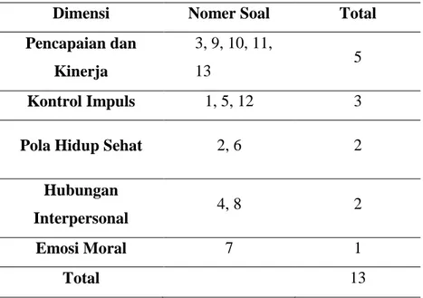Tabel 3.6 Kisi-kisi Instrumen Final Alat Ukur Kontrol Dir i 