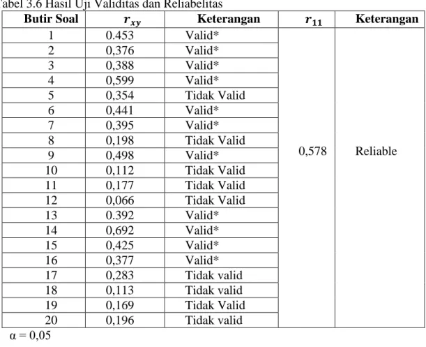 Tabel 3.6 Hasil Uji Validitas dan Reliabelitas 