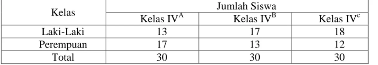 Table 3.2  Distribusi Jumlah Populasi Kelas IV MI TPI Keramat Banjarmasin 