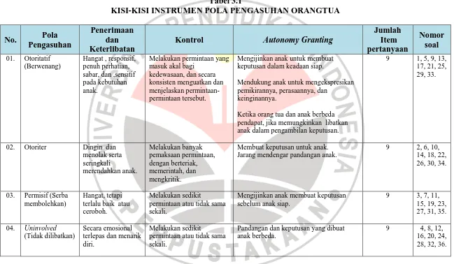 Tabel 3.1 KISI-KISI INSTRUMEN POLA PENGASUHAN ORANGTUA 