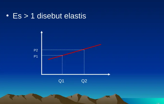 Gambar kurve ElastisitasGambar kurve Elastisitas