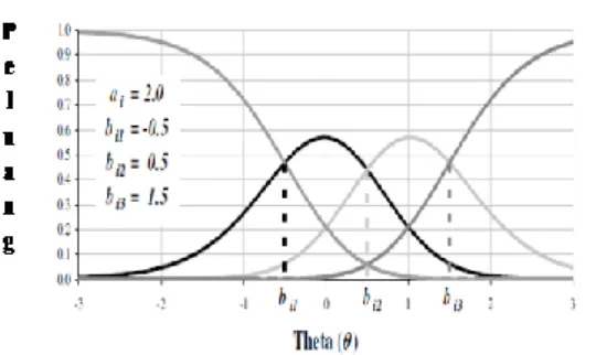 Grafik Categorical Response Function  (CRF) 