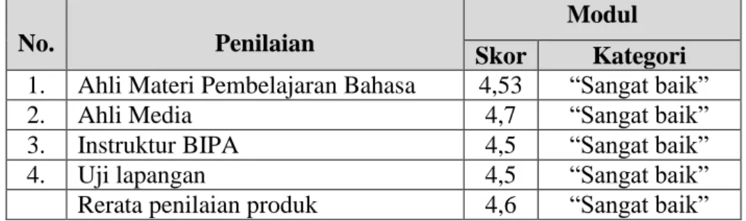 Tabel 7.  Perolehan Skor Validasi Produk 