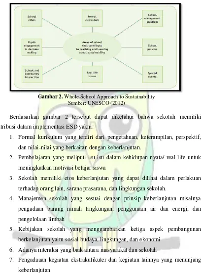 Gambar 2. Whole-School Approach to Sustainability 