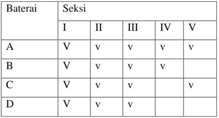 Tabel 2. Komposisi Soal UKBI  Baterai  Seksi  I  II  III  IV  V  A  V  v  v  v  v  B  V  v  v  v  C  V  v  v  v  D  V  v  v 