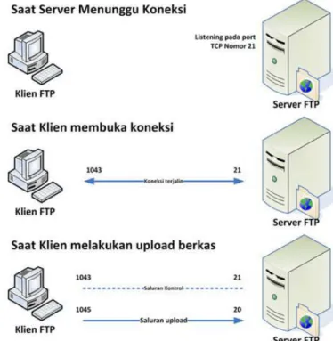 Gambar 4 Cara kerja FTP server 