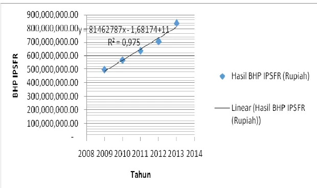 Tabel 4. Rumus Perhitungan BHP IPSFR Tahun  pertama sampai tahun kelima sesuai simulasi