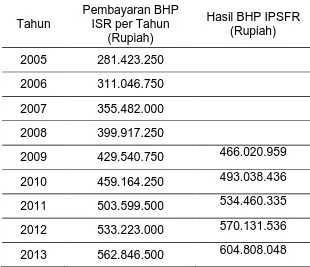 Gambar 4 Grafik Nilai BHP ISR dan BHP IPSFR  Menggunakan Regresi Linier 