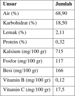 Tabel 2.1 Komposisi Zar Gizi Kulit Pisang  Unsur  Jumlah  Air (%)  68,90  Karbohidrat (%)  18,50  Lemak (%)  2,11  Protein (%)  0,32  Kalsium (mg/100 gr)  715  Fosfor (mg/100 gr)  117  Besi (mg/100 gr)  166  Vitamin B (mg/100 gr)  0,12  Vitamin C (mg/100 g