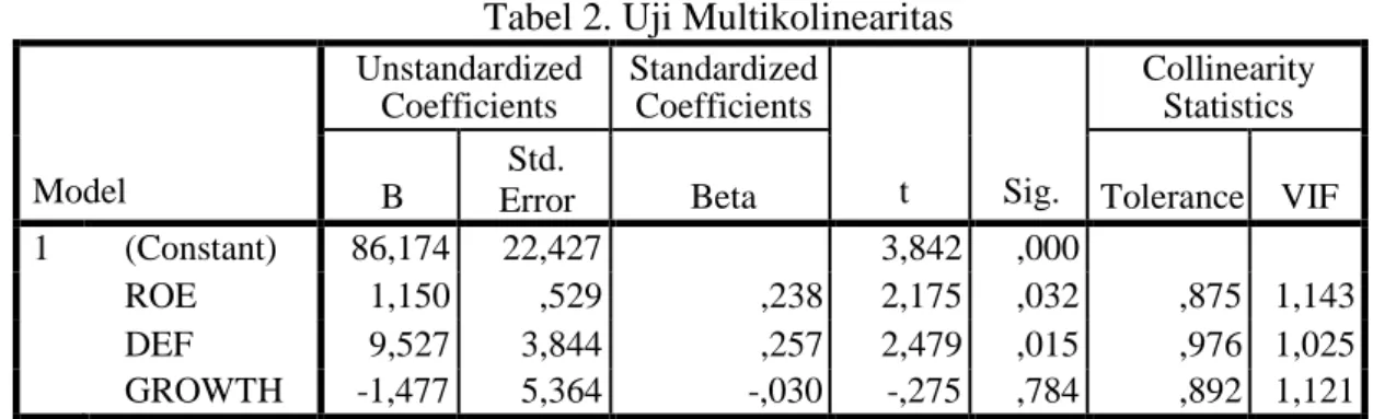Tabel 2. Uji Multikolinearitas 