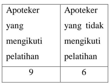 Tabel 6. Apoteker Mengikuti Pelatihan  Apoteker  yang  mengikuti  pelatihan  Apoteker  yang  tidak mengikuti pelatihan  9  6 