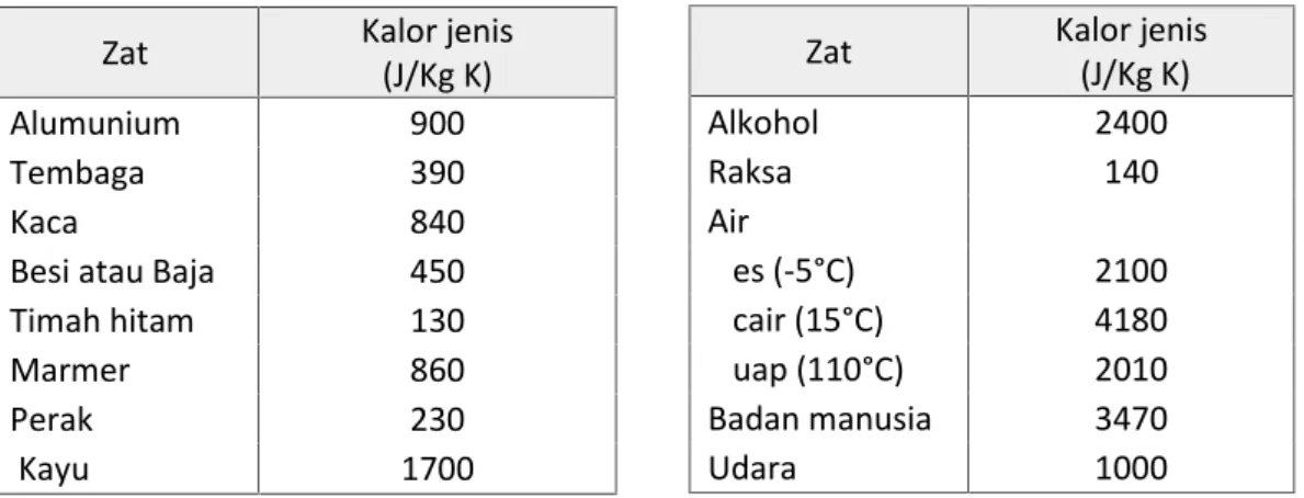 Tabel 2.1 Kalor jenis berbagai zat (pada 20 °C dan tekanan tetap 1 atm) 2.3 Prinsip Termodinamika
