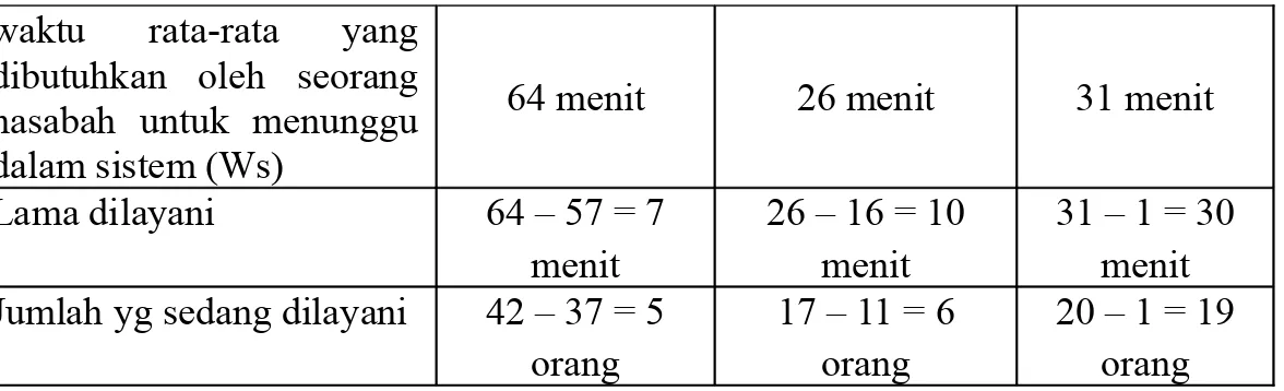 Tabel di atas menggambarkan adanya perbedaan yang signifikan, jika jumlah teller yang beroperasi  ditingkatkan