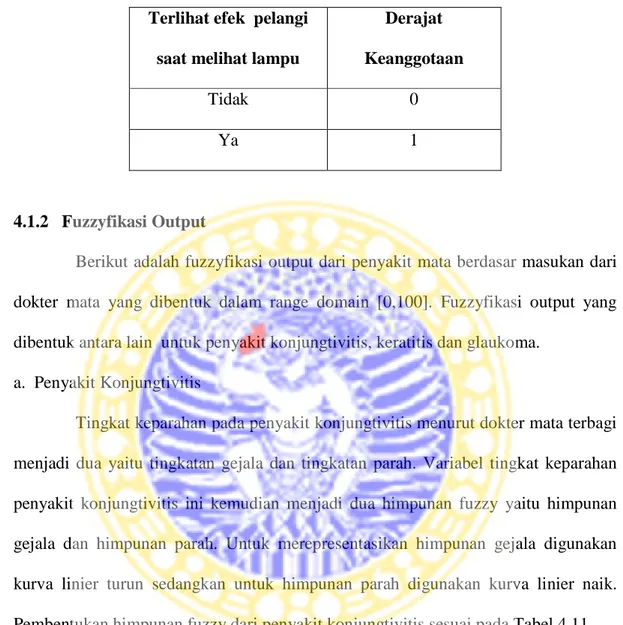 Tabel 4.10. Derajat keanggotaan dari terlihat efek pelangi saat melihat cahaya lampu  Terlihat efek  pelangi 