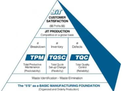 Diagram  piramid  JIT  sebagai  puncak  hasil  pelaksanaan  keseluruhan  program  Operasiona  Excellence 