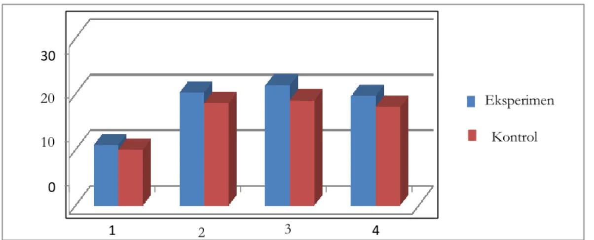 Grafik 1.  Rata-rata  Skor  Total  Tiap  Butir  Soal  Kemampuan  Tes  Kemampuan  Pemecahan  Masalah Matematis Siswa Kelas Sampel  