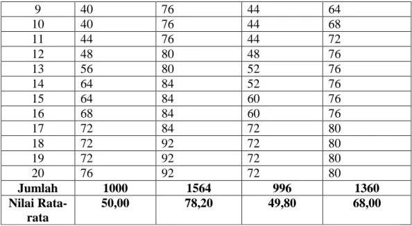 Tabel 4.2 merupakan  pengelompokkan masing-masing nilai siswa  dari pretes ke postes tersusun dari angka terendah sampai angka tertinggi