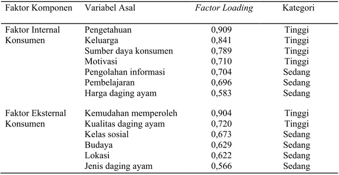 Tabel 2. Hasil Analisis faktor, Faktor-faktor yang mempengaruhi perilaku konsumen dalam  pembelian daging ayam broiler 