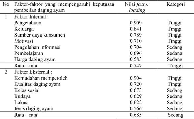 Tabel 3. Rata-rata loading faktor dari hasil analisis faktor  No  Faktor-faktor  yang  mempengaruhi  keputusan 