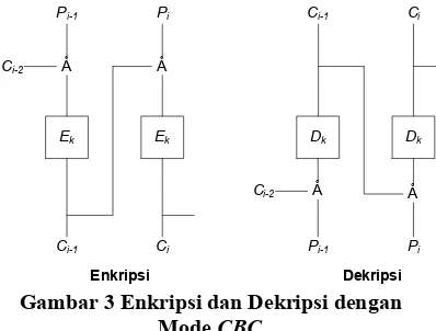 Gambar  1 Skema  Enkripsi  dan  Dekripsidengan Cipher Blok