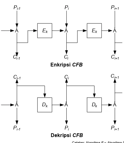 Gambar 5 Enkripsi dan Dekripsi Mode CFBn-bit untuk blok n-bit