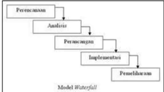 Gambar 1 Metode Waterfall  Analisis Sistem 