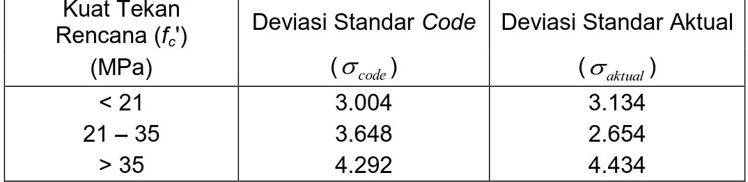 Tabel 3  Perbandingan antara Deviasi Standar Code dengan Deviasi Standar Aktual  (Lukiman, 2010) 