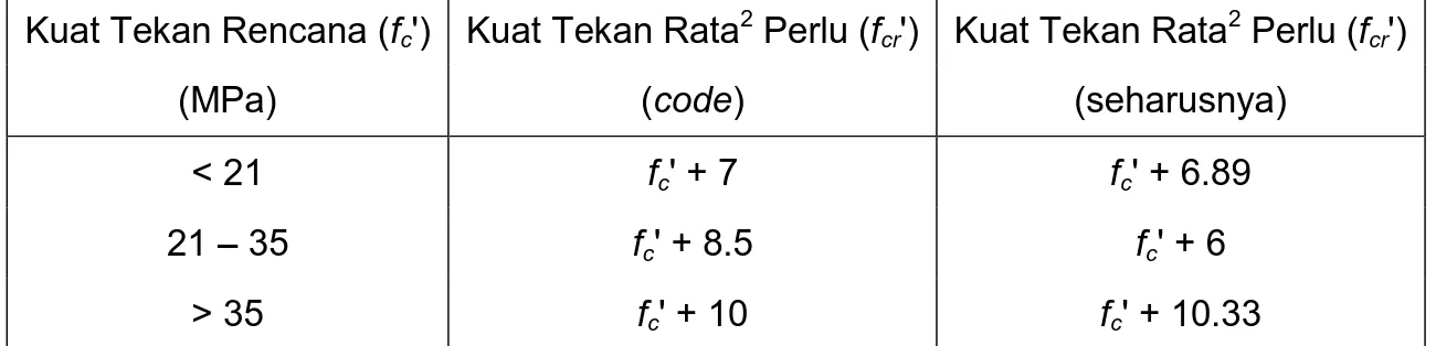 Tabel 5  Perbandingan antara Formula Perhitungan Kuat Tekan Rata-Rata Perlu dari 