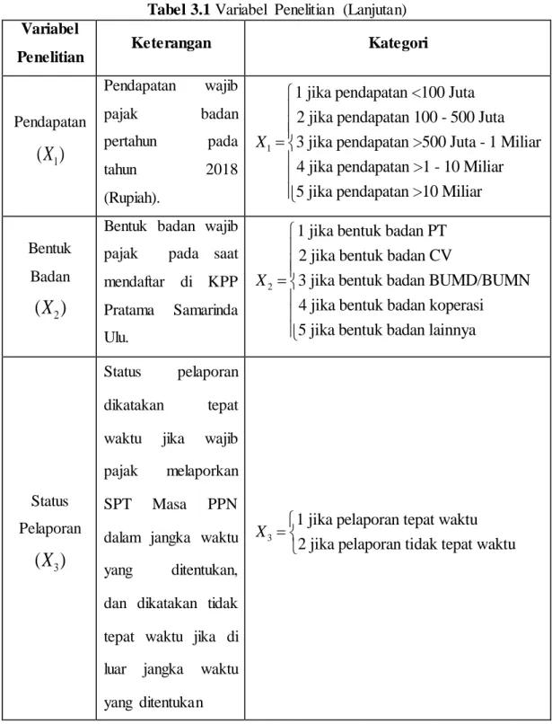 Tabel 3.1 Variabel  Penelitian  (Lanjutan)  Variabel 