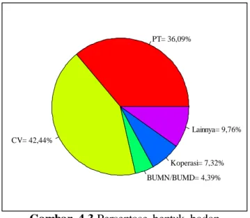 Gambar  4.3 Persentase  bentuk  badan 