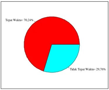 Gambar  4.4 Persentase  status  pelaporan  pajak 