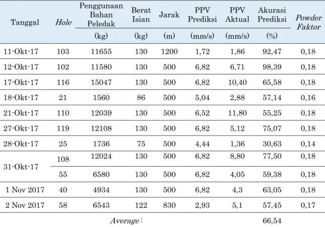 Tabel 2. Hasil Perbandingan PPV Aktual Dengan Prediksi 