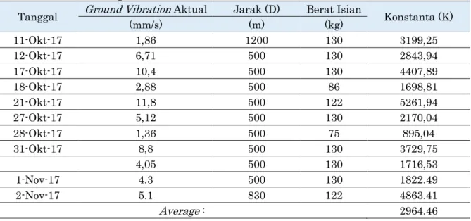 Tabel 3.  Hasil Perhitungan Nilai K 