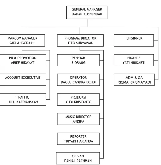Gambar 3.2  Struktur Organisasi 