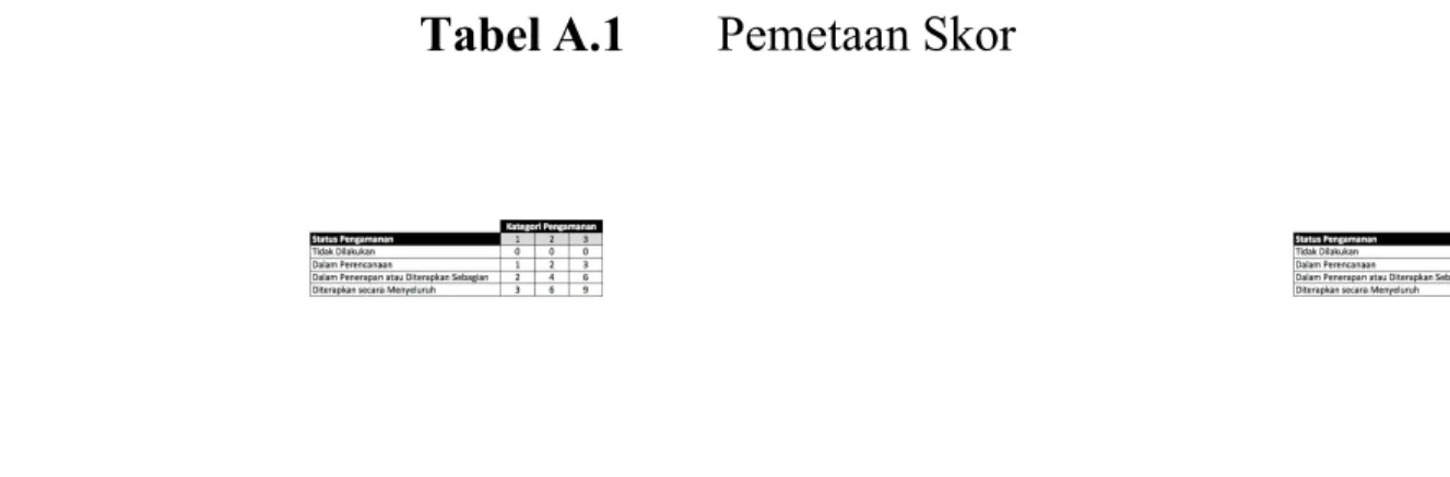 Tabel A.1 Pemetaan Skor 